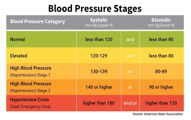American Heart Association image displaying blood pressure stages from normal through to hypertensive crisis.